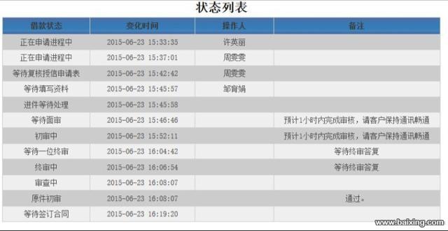 无抵押信用借款